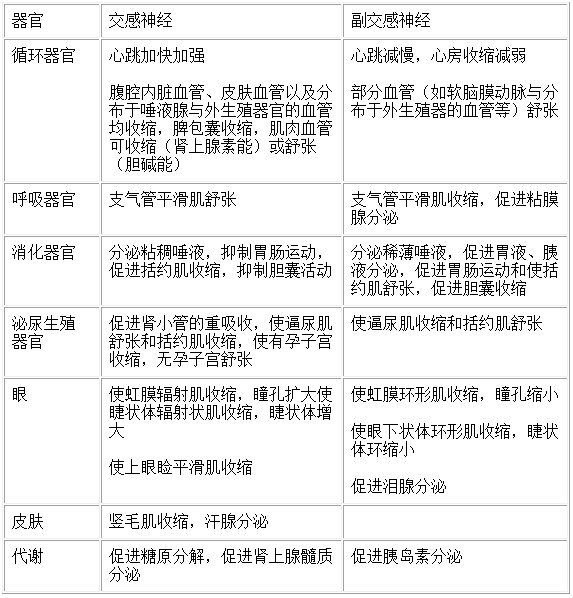 除少数器官外,一般组织器官都接受交感和副交感的双重支配.